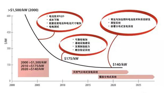 投资人：应关注SOFC产业化变局投资人，应关注SOFC产业化变局